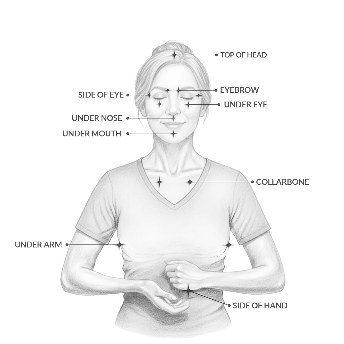 The Tapping Points - Diagram showing EFT tapping points including top of head, eyebrow, side of eye, under eye, under nose, under mouth, collarbone, under arm, and side of hand